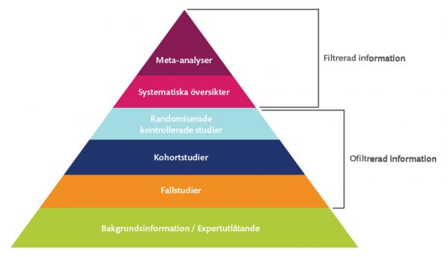 Evidenspyramiden (källa Universitetsbiblioteket Karolinska Institutet)