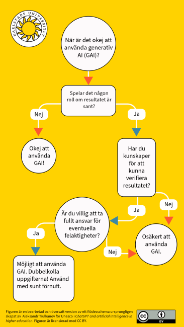 Flödesschema för generativ AI