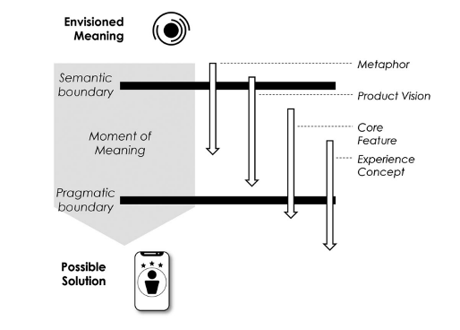 Figure of Working with different boundary objects in different stages of the innovation process (Zasa et al. 2023)